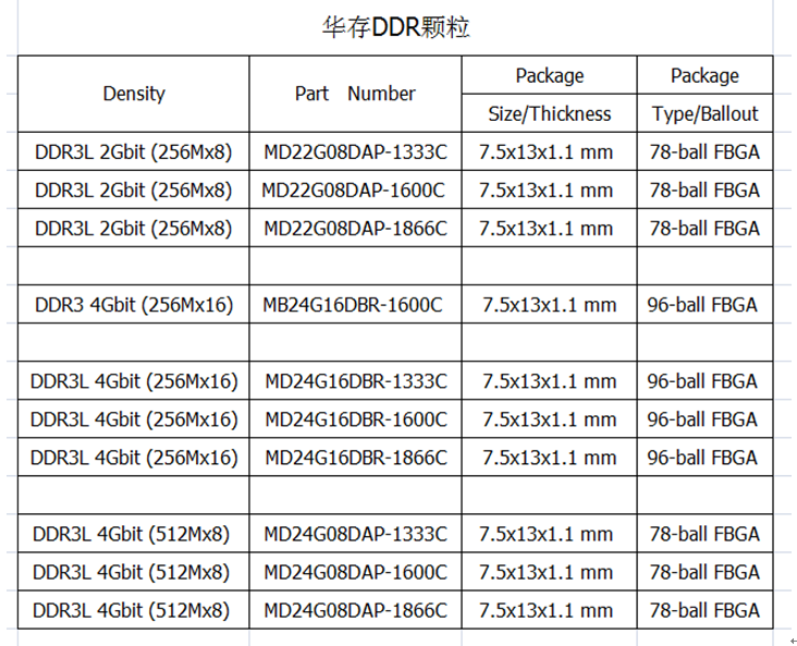 戴卫平+No.004+江苏华存DDR颗粒简介+001.png