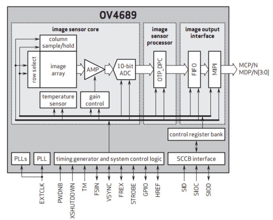 OV4689 Block Diagram
