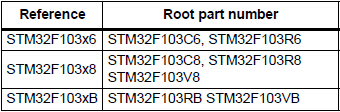 STM32F103C8T6's Ordering Information