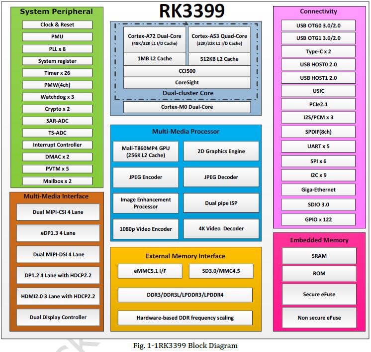RK3399's Block Diagram 