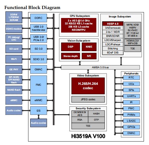 Hi3519AV100s Block Diagram
