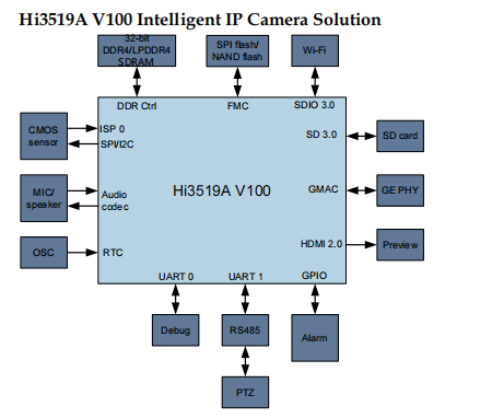 Hi3519AV100sTypical Application Circuit