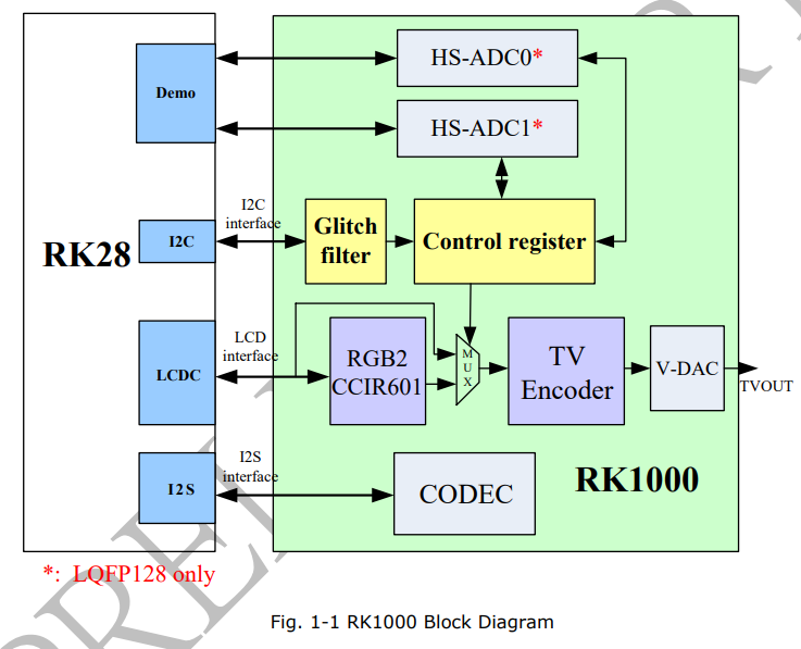 RK1000-S Block diagram
