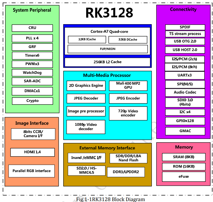 RK3128s Block Diagram