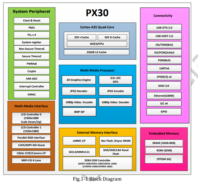 PX30s Block Diagram