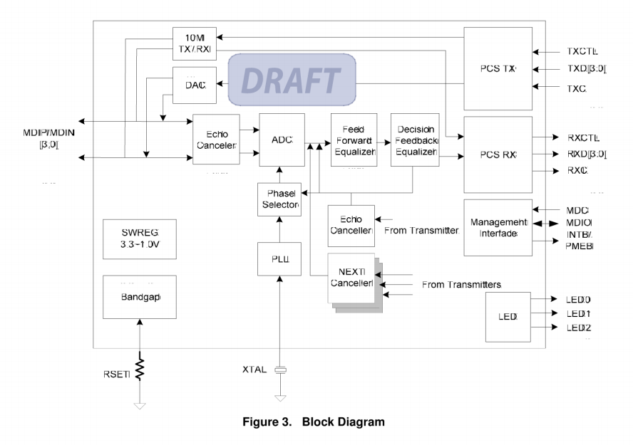 RTL8211F-CG’s Block Diagram