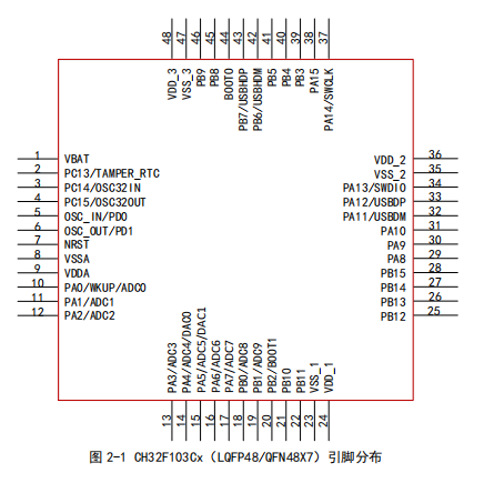 CH32F103C8T6-MCU及加密芯片-深圳桑尼奇科技有限公司