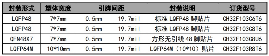CH32F103C8T6-MCU及加密芯片-深圳桑尼奇科技有限公司